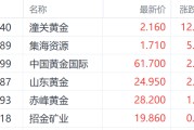 江山特朗普钢铁关税翻倍至50%提振金价 潼关黄金大涨超12%领跑市场