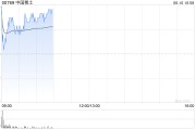 江山中国稀土早盘涨近12% 昨日放量飙升60%稀土出口或迎积极信号