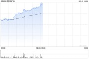 江山紫金矿业午前涨超5% 公司拟分拆超200亿资产赴港上市