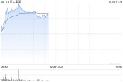 江山阅文集团早盘涨逾7% 近日收购艺画开天26.67%股权