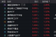 江山算力航母来袭，科技类ETF尾盘批量溢价，创业板人工智能五连阳！恒科步入“技术牛”，513770强势摸高3%