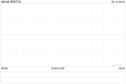 江山快狗打车拟1192.26万港元收购必事达资讯科技100%股权