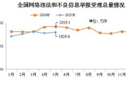 江山2025年5月全国受理网络违法和不良信息举报1829.6万件