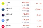 江山周一热门中概股普涨 台积电涨0.87%，阿里巴巴涨1.79%