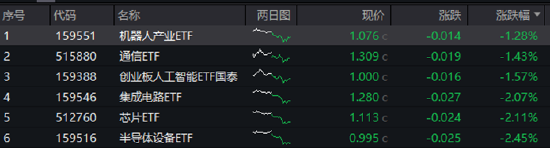 ETF日报：AI相关的板块(🔉)回调，近期科技重估叙事也有所降温