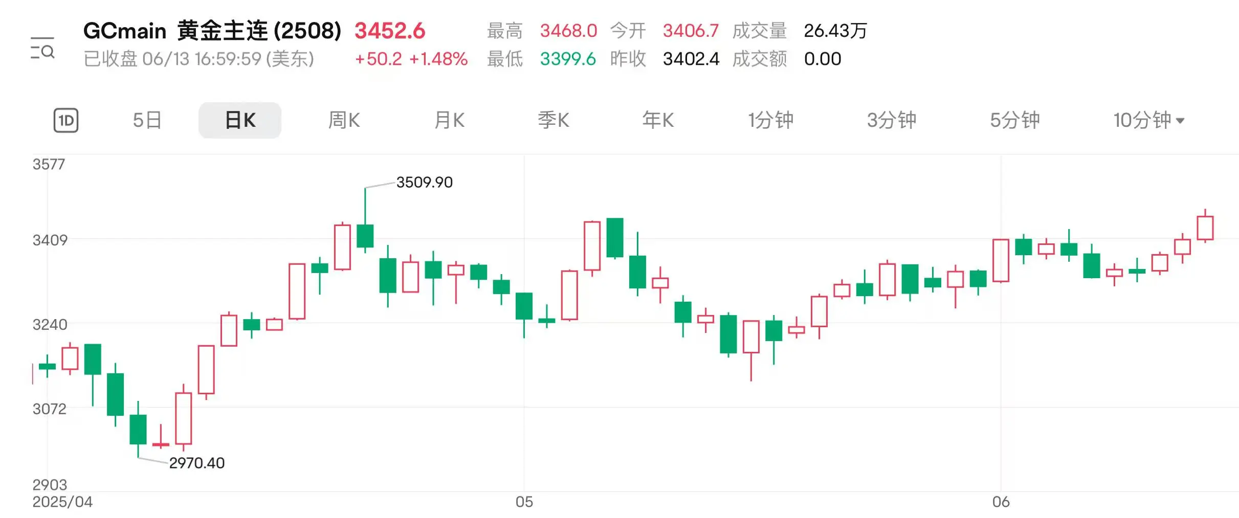 地缘(🥇)扰动持续 国际金价连涨三日逼近前高