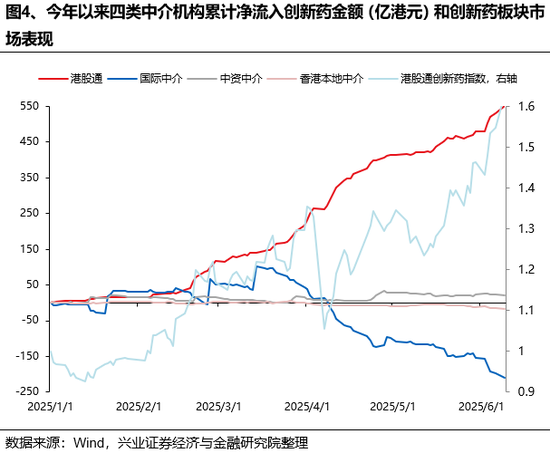 兴证策略：谁在买港股新消费和创(👎)新药？